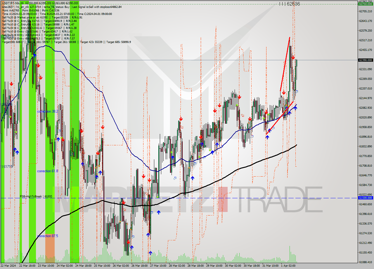 USDTIRT-Nbi MultiTimeframe analysis at date 2024.04.01 14:41