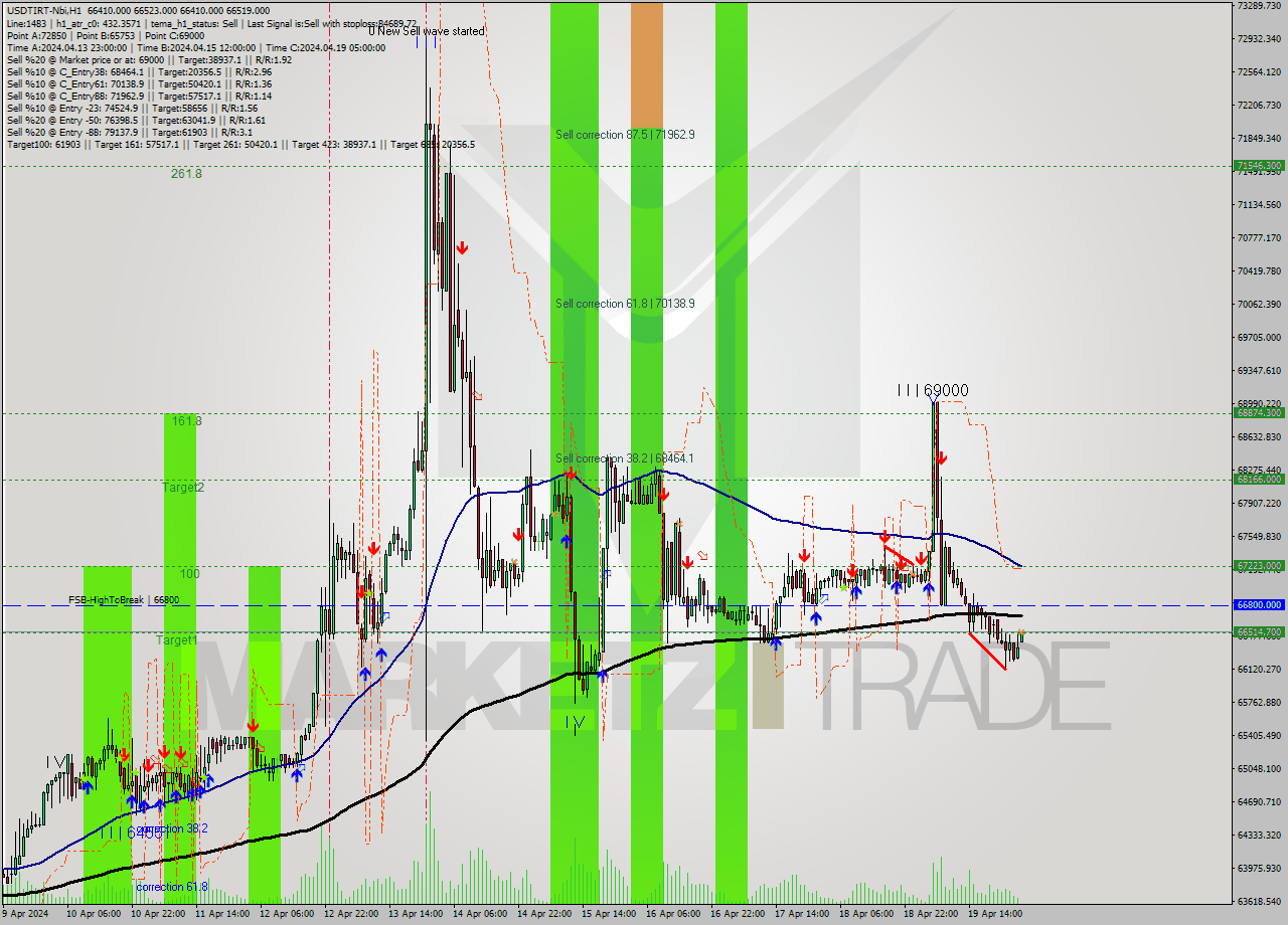USDTIRT-Nbi MultiTimeframe analysis at date 2024.04.20 02:33