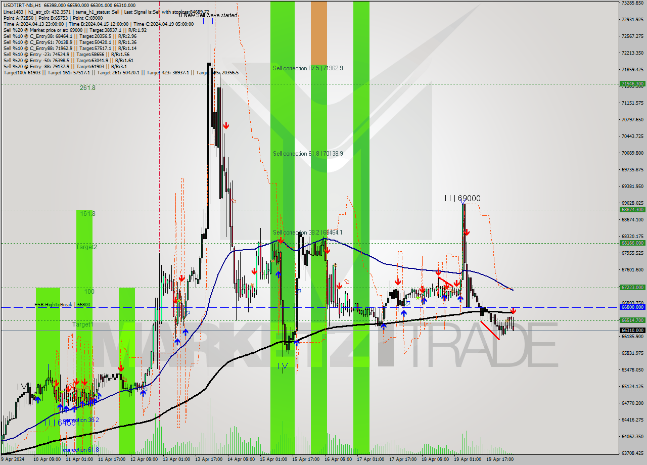 USDTIRT-Nbi MultiTimeframe analysis at date 2024.04.20 05:46