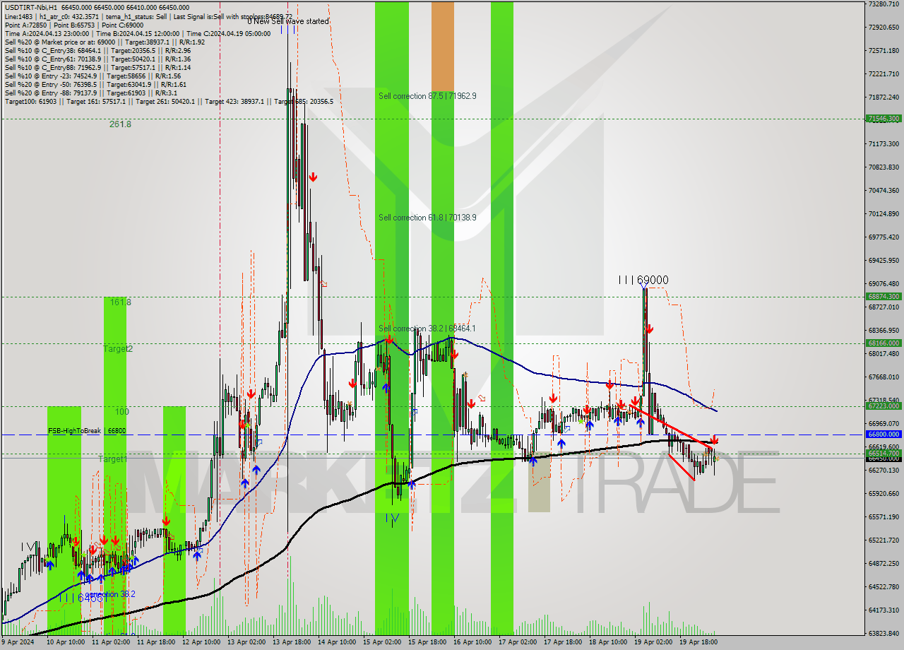 USDTIRT-Nbi MultiTimeframe analysis at date 2024.04.20 06:30