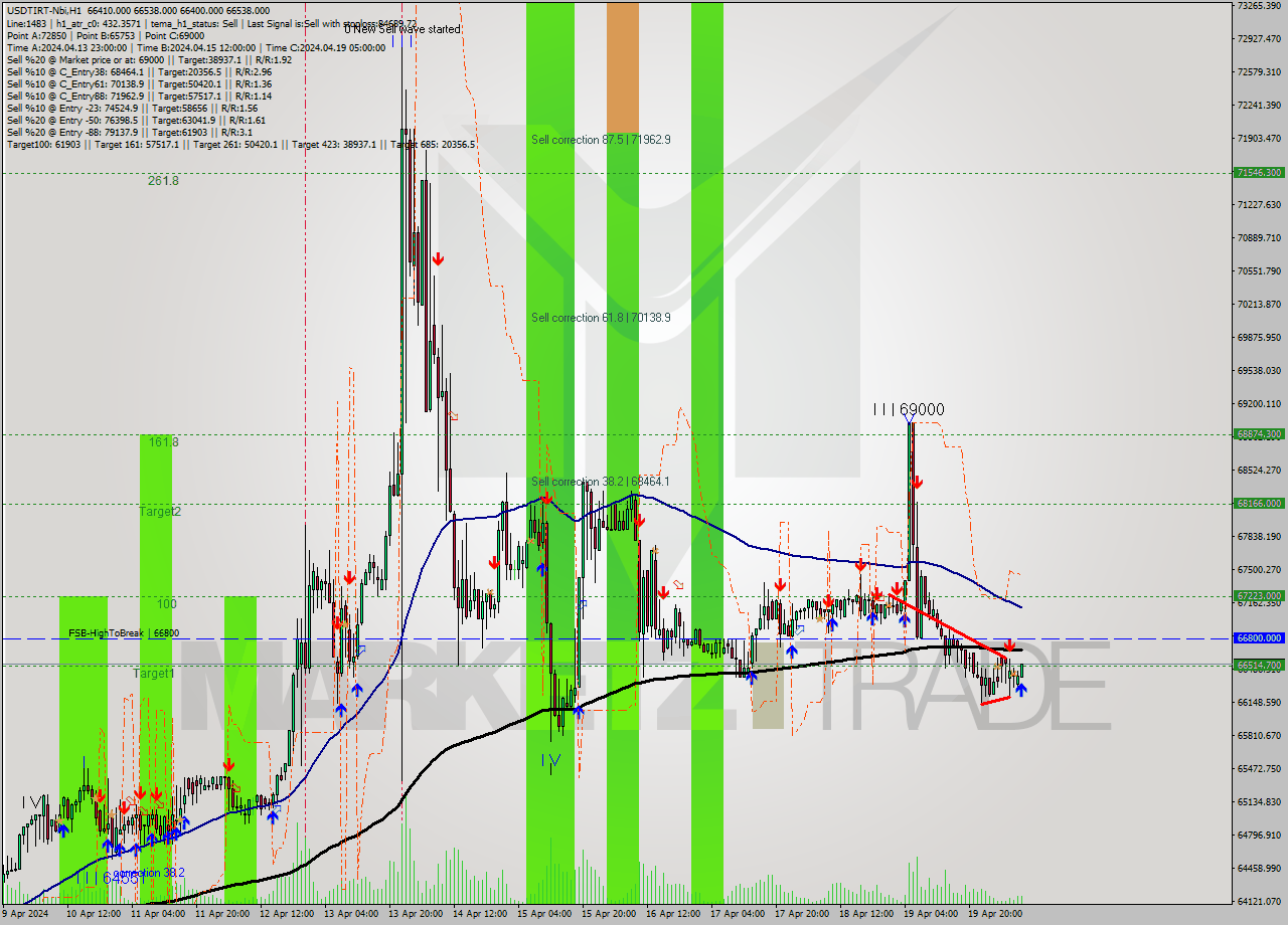 USDTIRT-Nbi MultiTimeframe analysis at date 2024.04.20 09:17