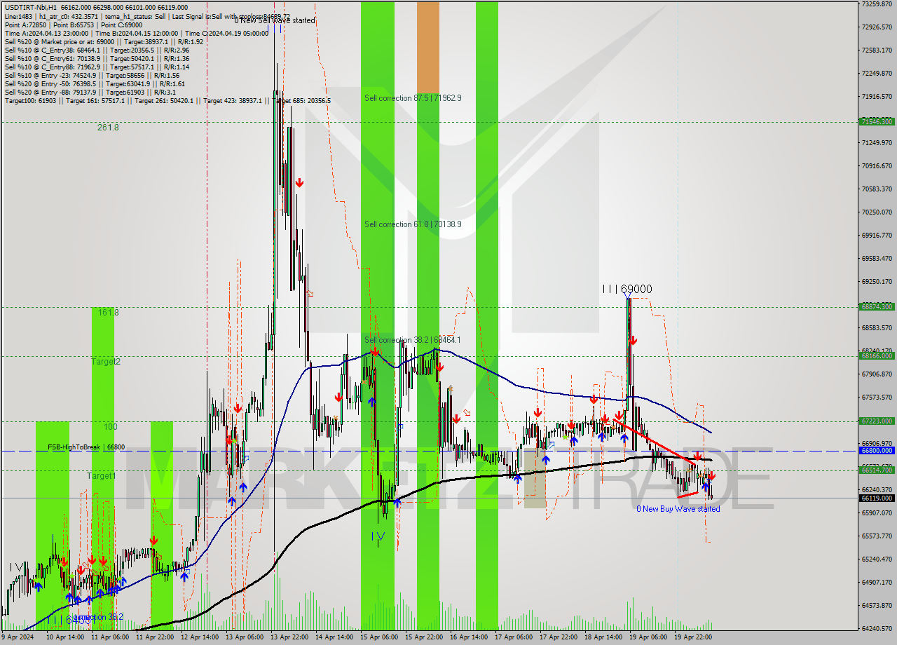 USDTIRT-Nbi MultiTimeframe analysis at date 2024.04.20 11:09