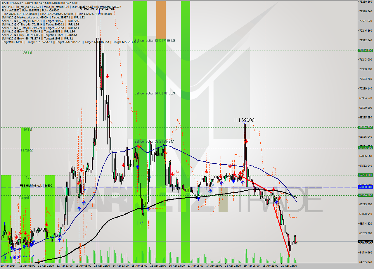 USDTIRT-Nbi MultiTimeframe analysis at date 2024.04.21 01:56