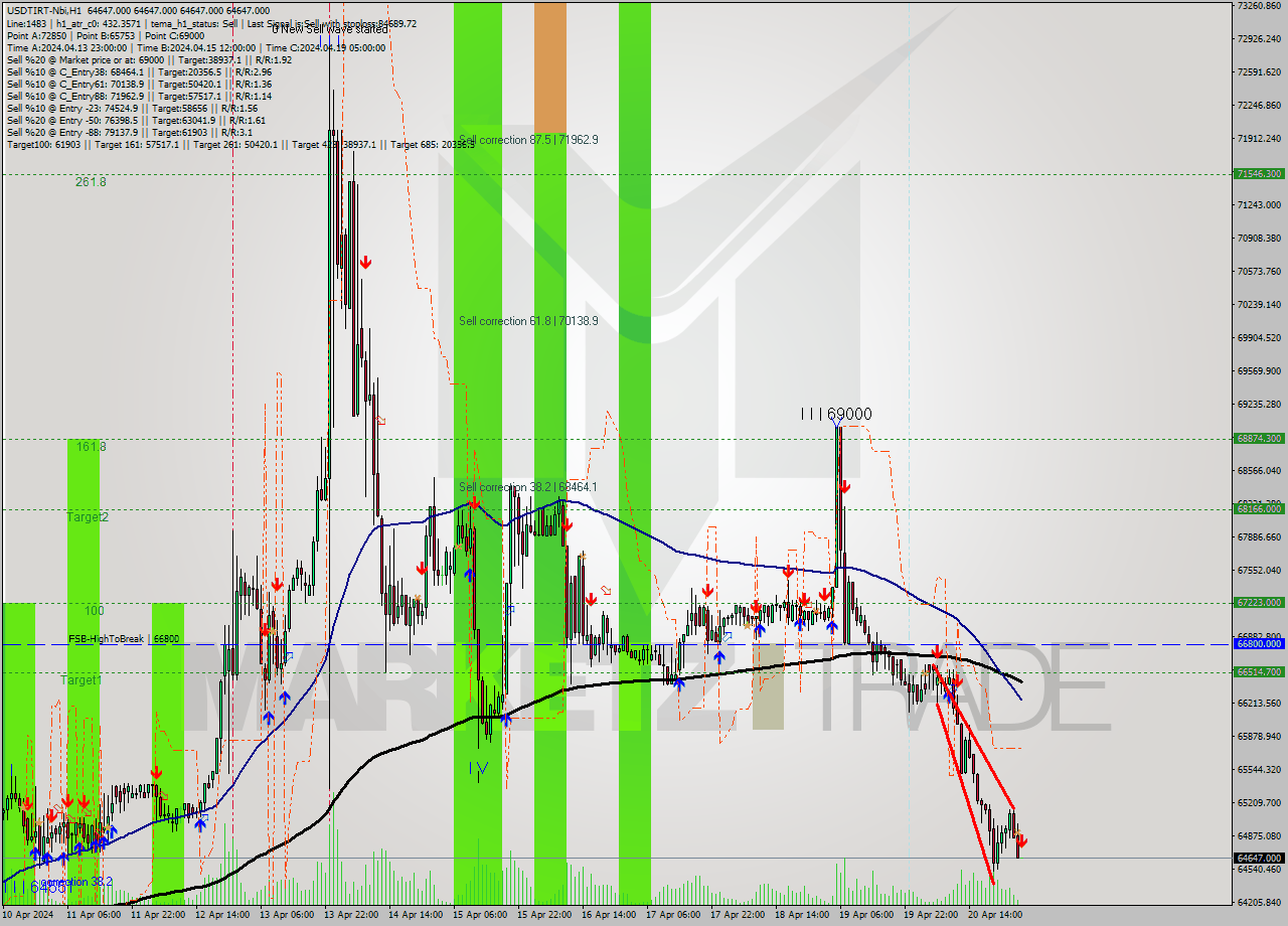 USDTIRT-Nbi MultiTimeframe analysis at date 2024.04.21 02:30