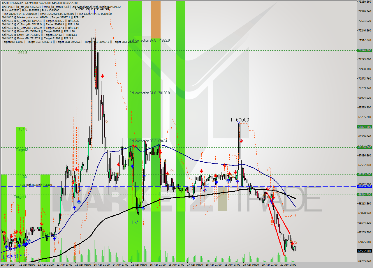 USDTIRT-Nbi MultiTimeframe analysis at date 2024.04.21 05:32