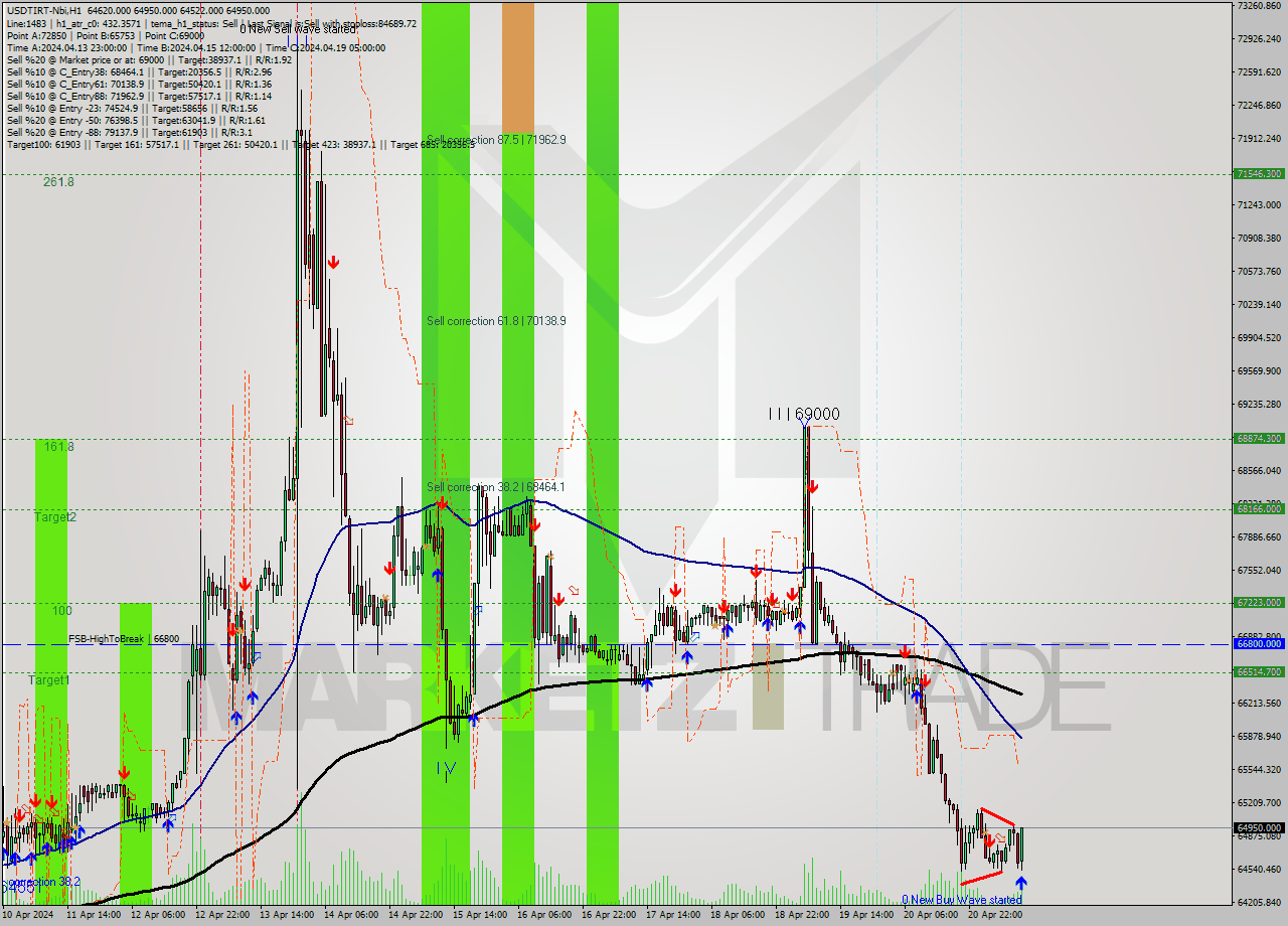 USDTIRT-Nbi MultiTimeframe analysis at date 2024.04.21 11:26
