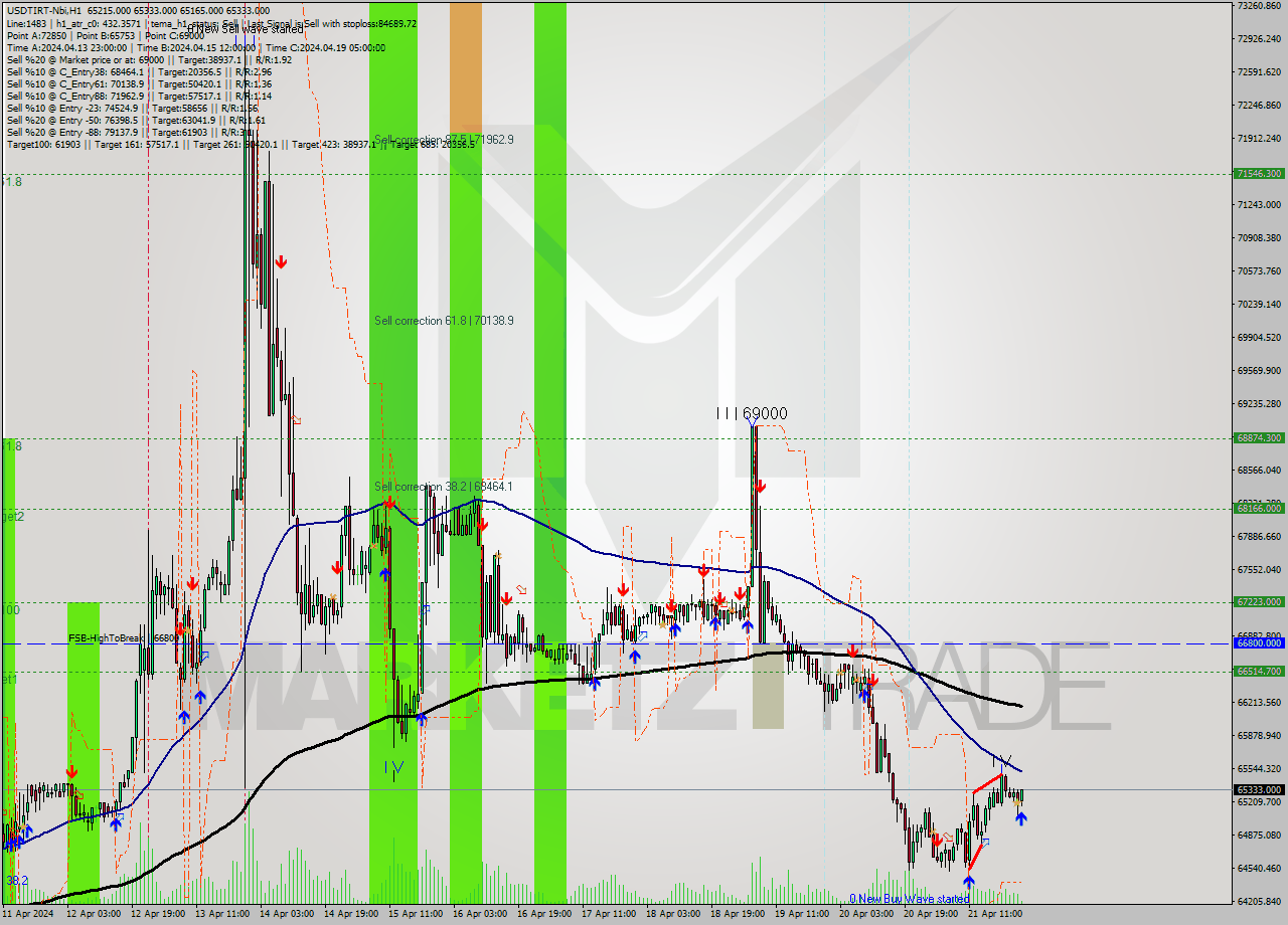 USDTIRT-Nbi MultiTimeframe analysis at date 2024.04.21 23:50