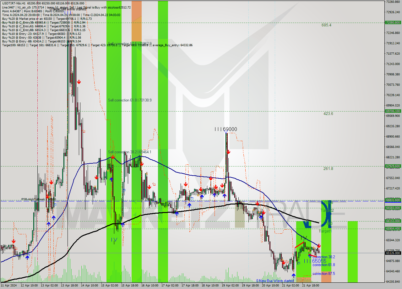 USDTIRT-Nbi MultiTimeframe analysis at date 2024.04.22 06:36