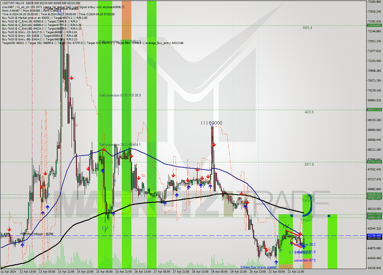 USDTIRT-Nbi MultiTimeframe analysis at date 2024.04.22 10:28