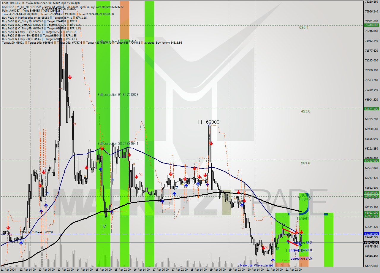 USDTIRT-Nbi MultiTimeframe analysis at date 2024.04.22 11:20