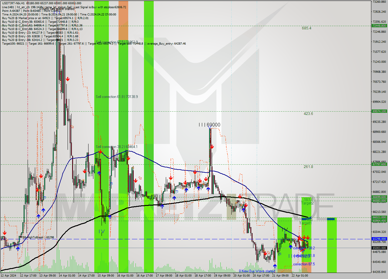 USDTIRT-Nbi MultiTimeframe analysis at date 2024.04.22 13:40