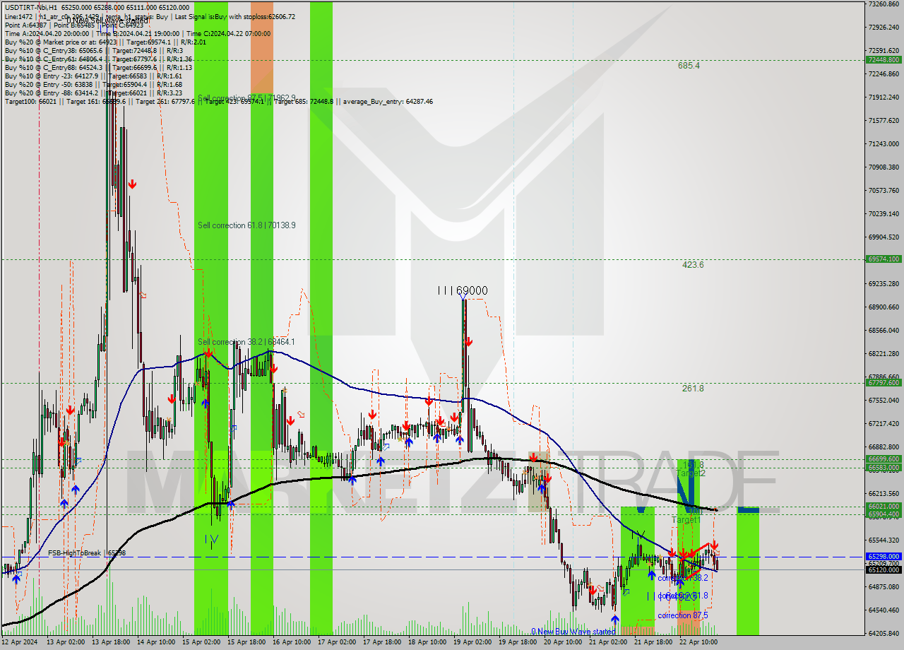 USDTIRT-Nbi MultiTimeframe analysis at date 2024.04.22 22:40