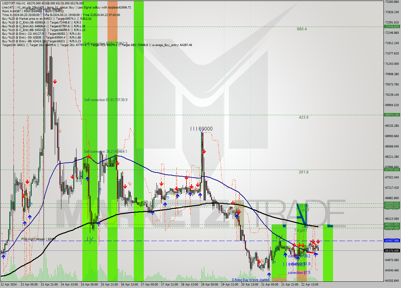 USDTIRT-Nbi MultiTimeframe analysis at date 2024.04.23 02:02