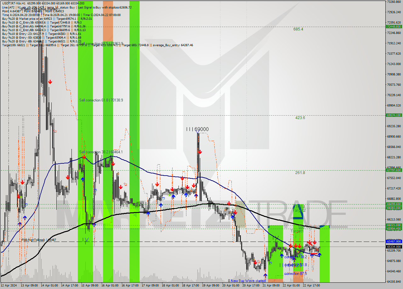 USDTIRT-Nbi MultiTimeframe analysis at date 2024.04.23 05:46