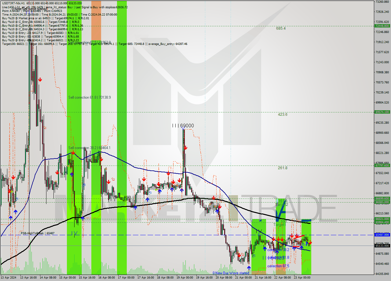 USDTIRT-Nbi MultiTimeframe analysis at date 2024.04.23 12:31