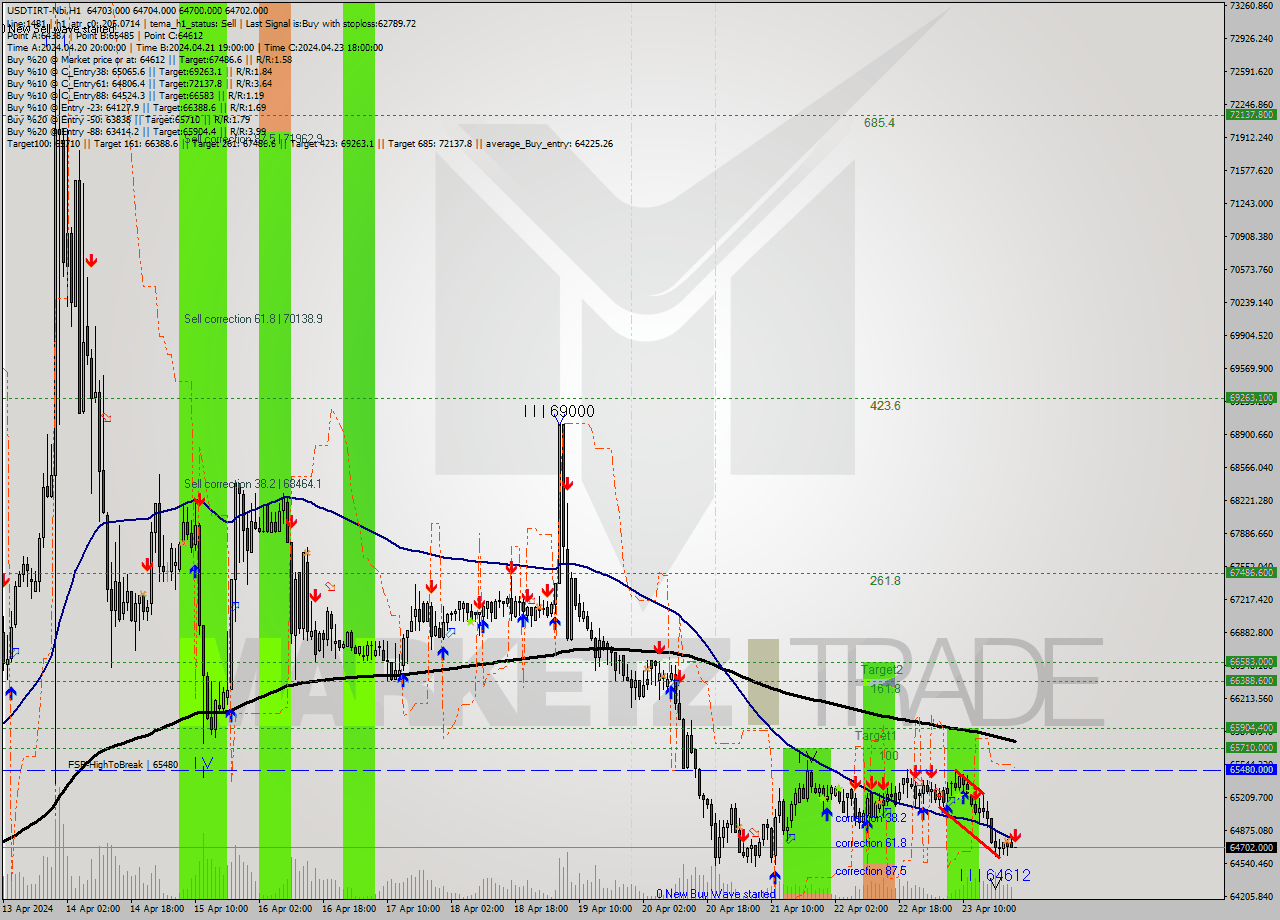 USDTIRT-Nbi MultiTimeframe analysis at date 2024.04.23 22:30