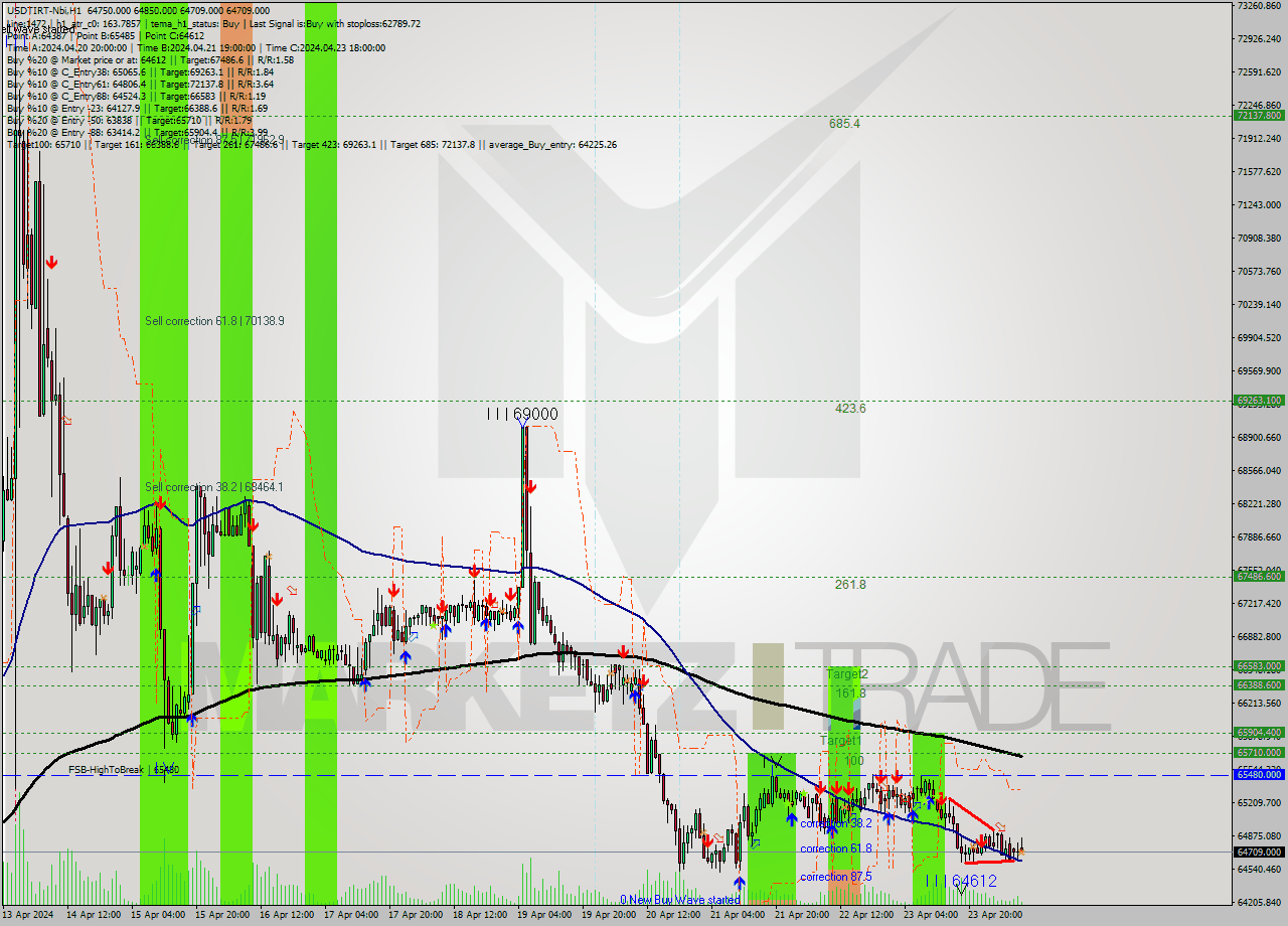 USDTIRT-Nbi MultiTimeframe analysis at date 2024.04.24 08:45