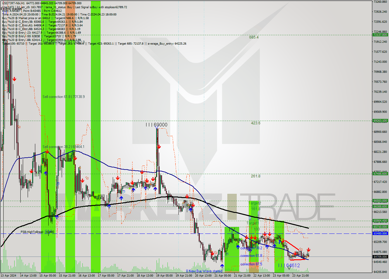 USDTIRT-Nbi MultiTimeframe analysis at date 2024.04.24 09:45