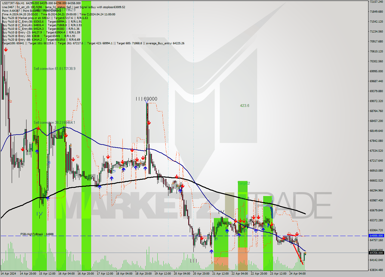 USDTIRT-Nbi MultiTimeframe analysis at date 2024.04.24 16:34