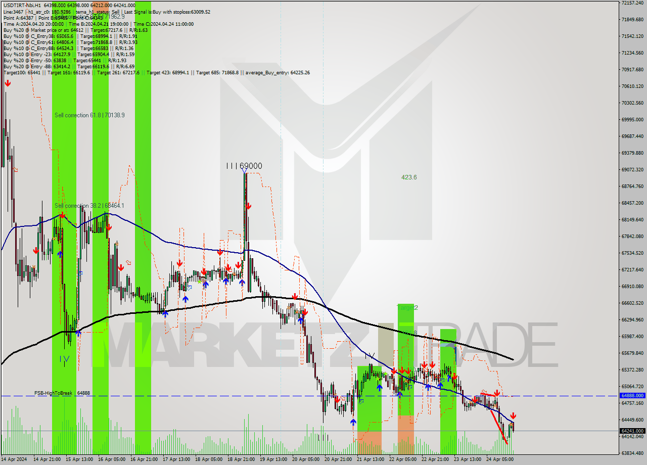 USDTIRT-Nbi MultiTimeframe analysis at date 2024.04.24 17:39