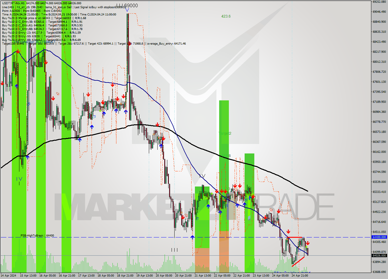 USDTIRT-Nbi MultiTimeframe analysis at date 2024.04.25 09:43