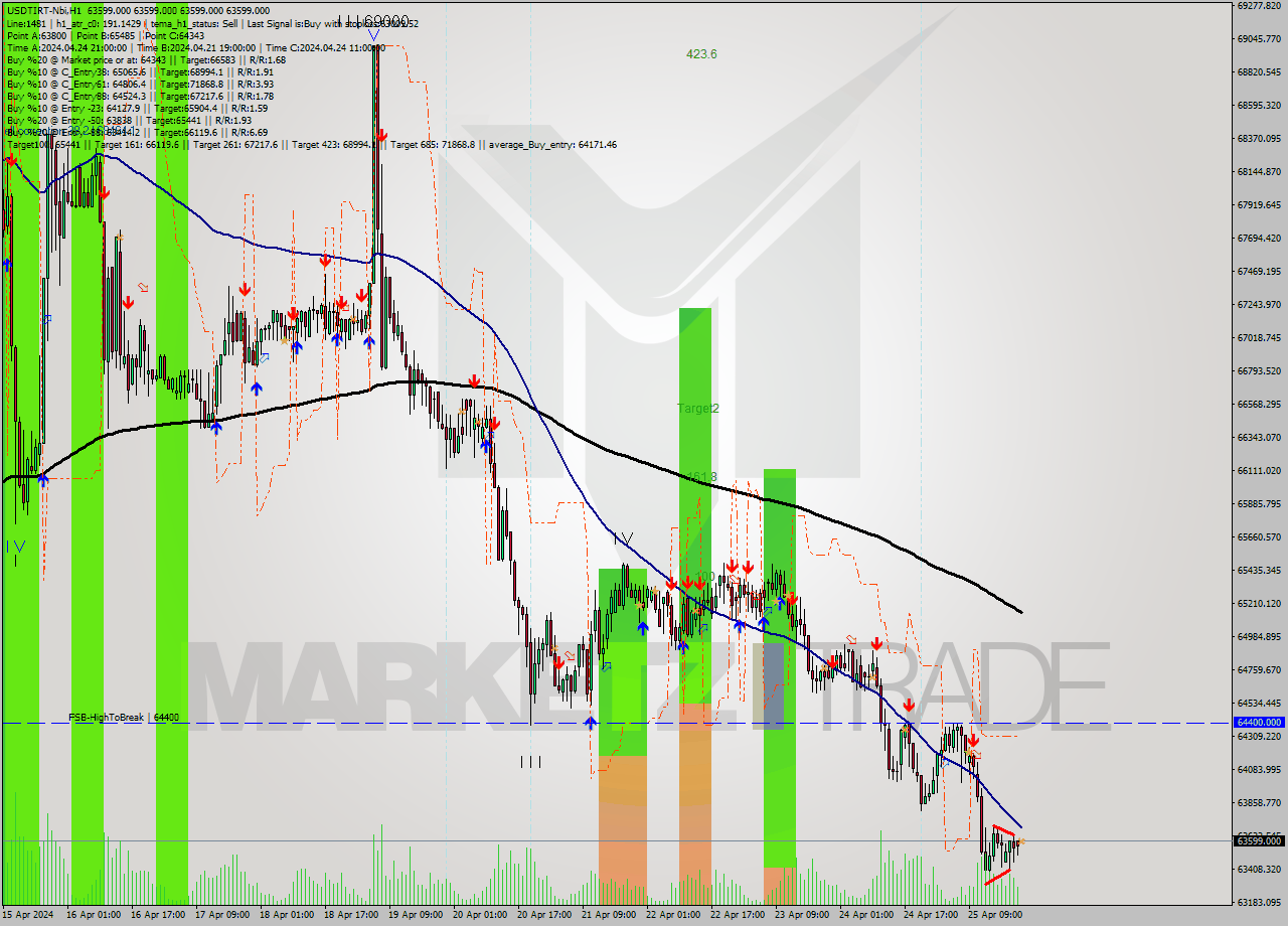 USDTIRT-Nbi MultiTimeframe analysis at date 2024.04.25 21:30