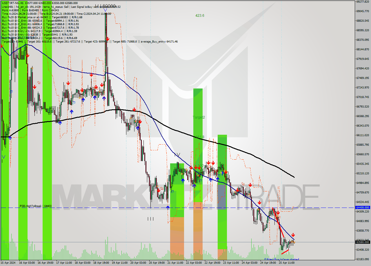USDTIRT-Nbi MultiTimeframe analysis at date 2024.04.25 23:30
