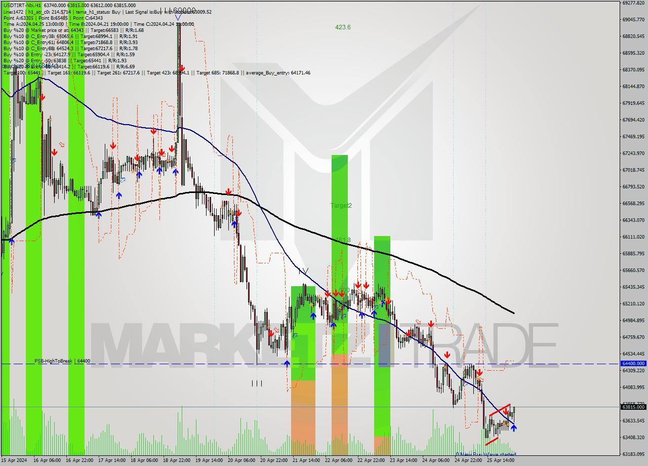 USDTIRT-Nbi MultiTimeframe analysis at date 2024.04.26 03:24