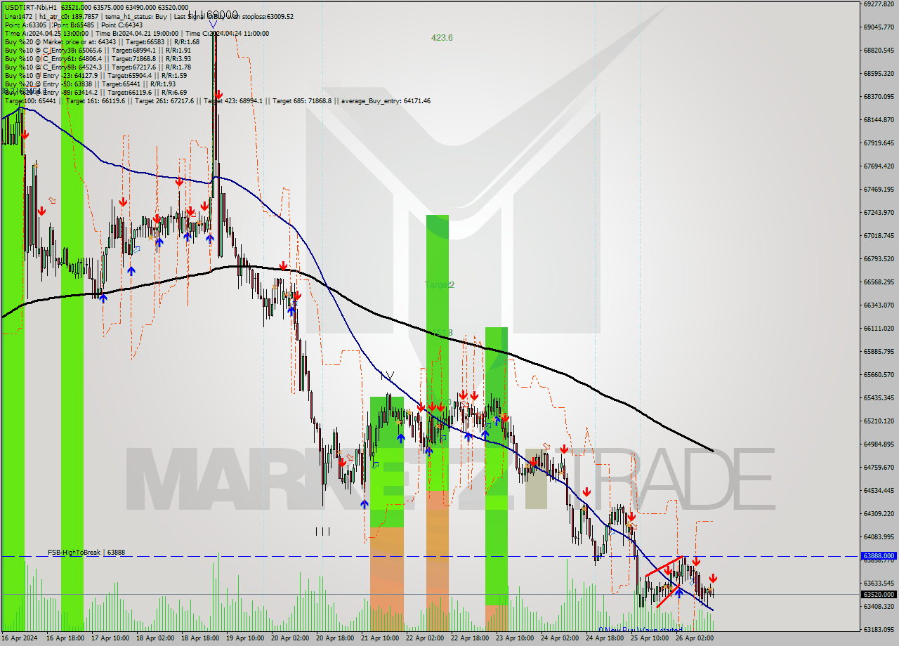 USDTIRT-Nbi MultiTimeframe analysis at date 2024.04.26 15:13