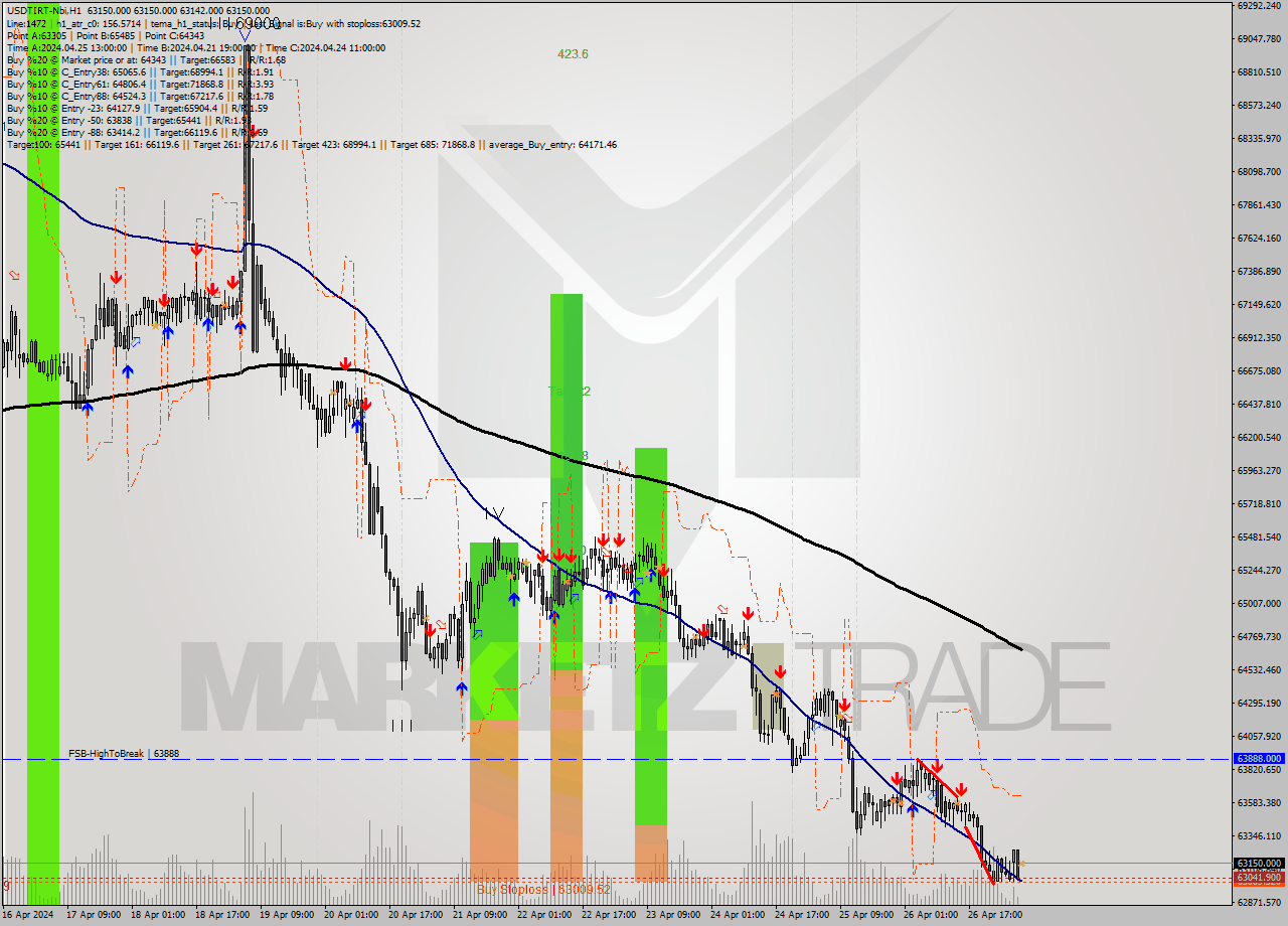 USDTIRT-Nbi MultiTimeframe analysis at date 2024.04.27 05:30