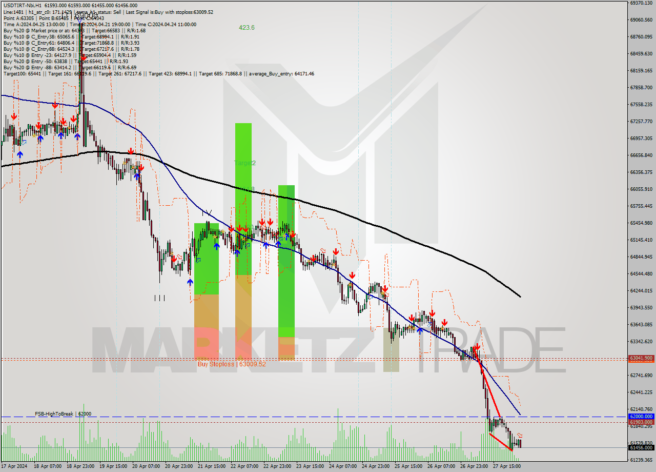 USDTIRT-Nbi MultiTimeframe analysis at date 2024.04.28 03:32