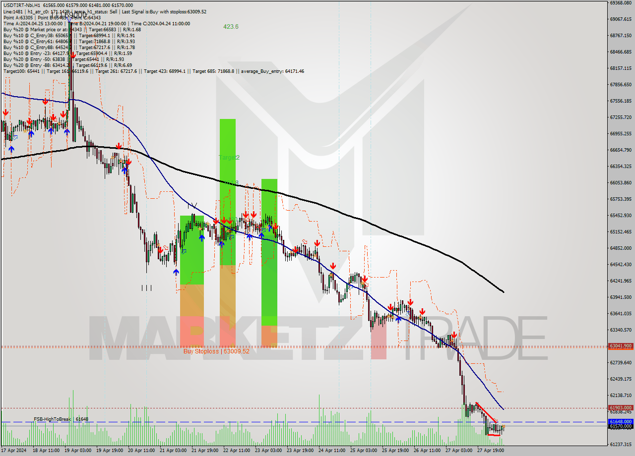 USDTIRT-Nbi MultiTimeframe analysis at date 2024.04.28 07:39