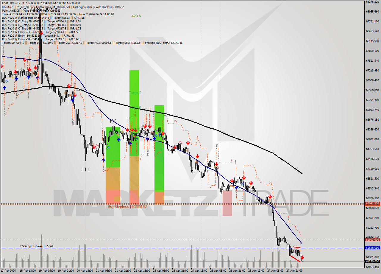 USDTIRT-Nbi MultiTimeframe analysis at date 2024.04.28 09:30