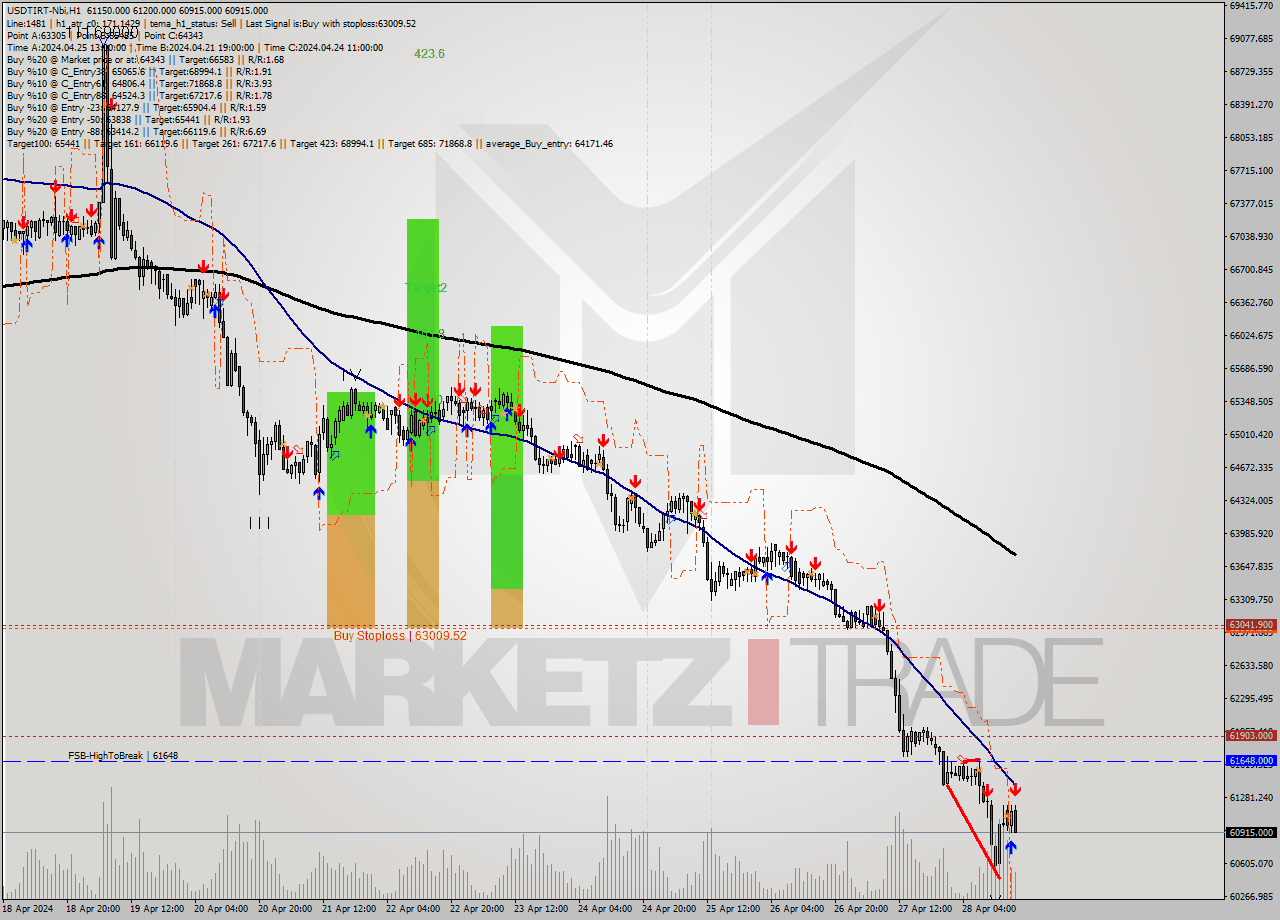 USDTIRT-Nbi MultiTimeframe analysis at date 2024.04.28 17:19