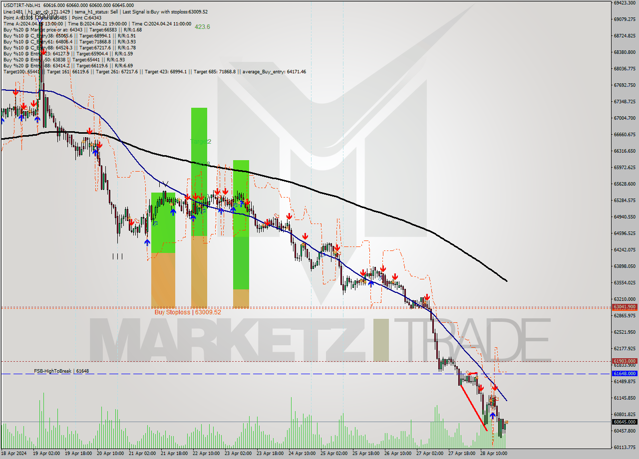 USDTIRT-Nbi MultiTimeframe analysis at date 2024.04.28 22:31