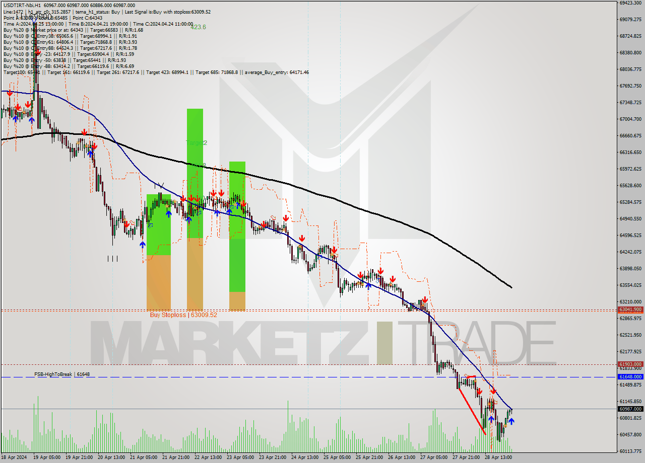 USDTIRT-Nbi MultiTimeframe analysis at date 2024.04.29 02:04