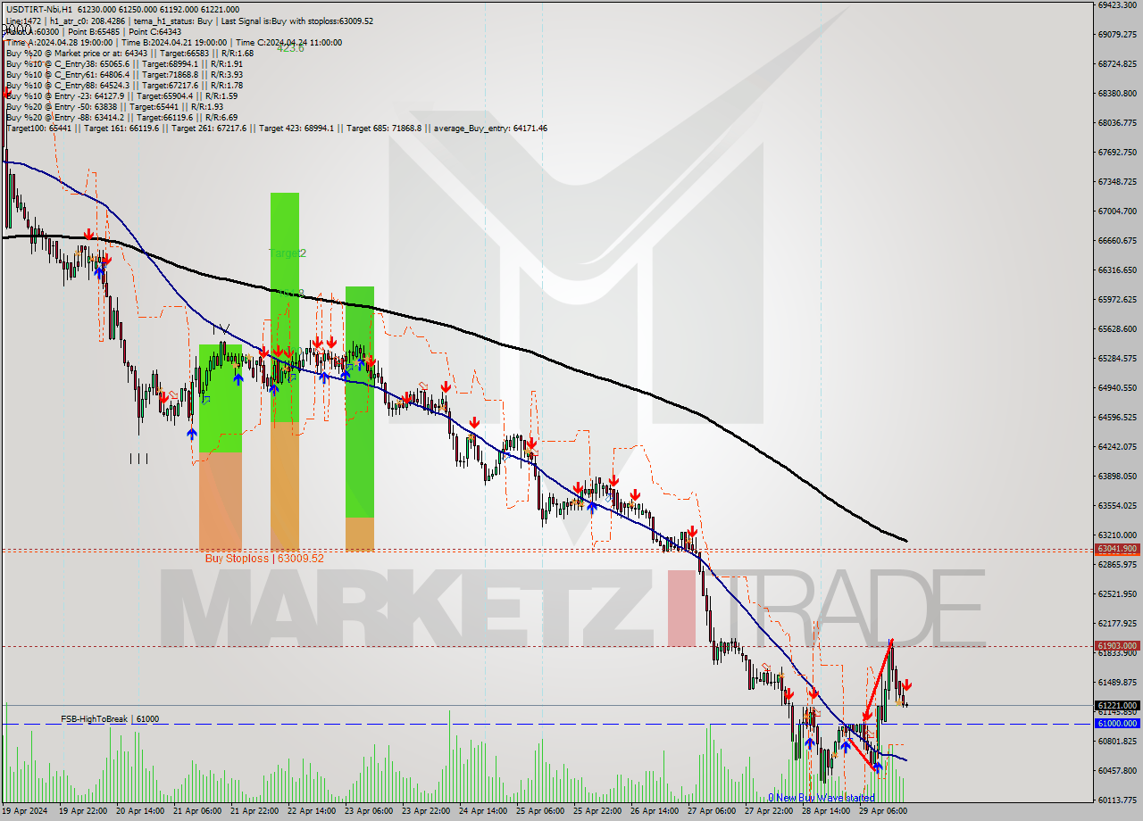 USDTIRT-Nbi MultiTimeframe analysis at date 2024.04.29 18:31