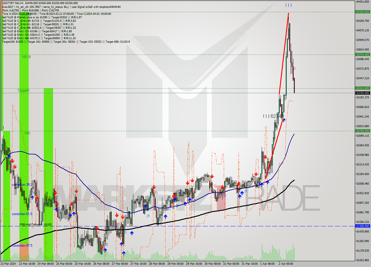 USDTIRT-Nbi MultiTimeframe analysis at date 2024.04.02 13:21