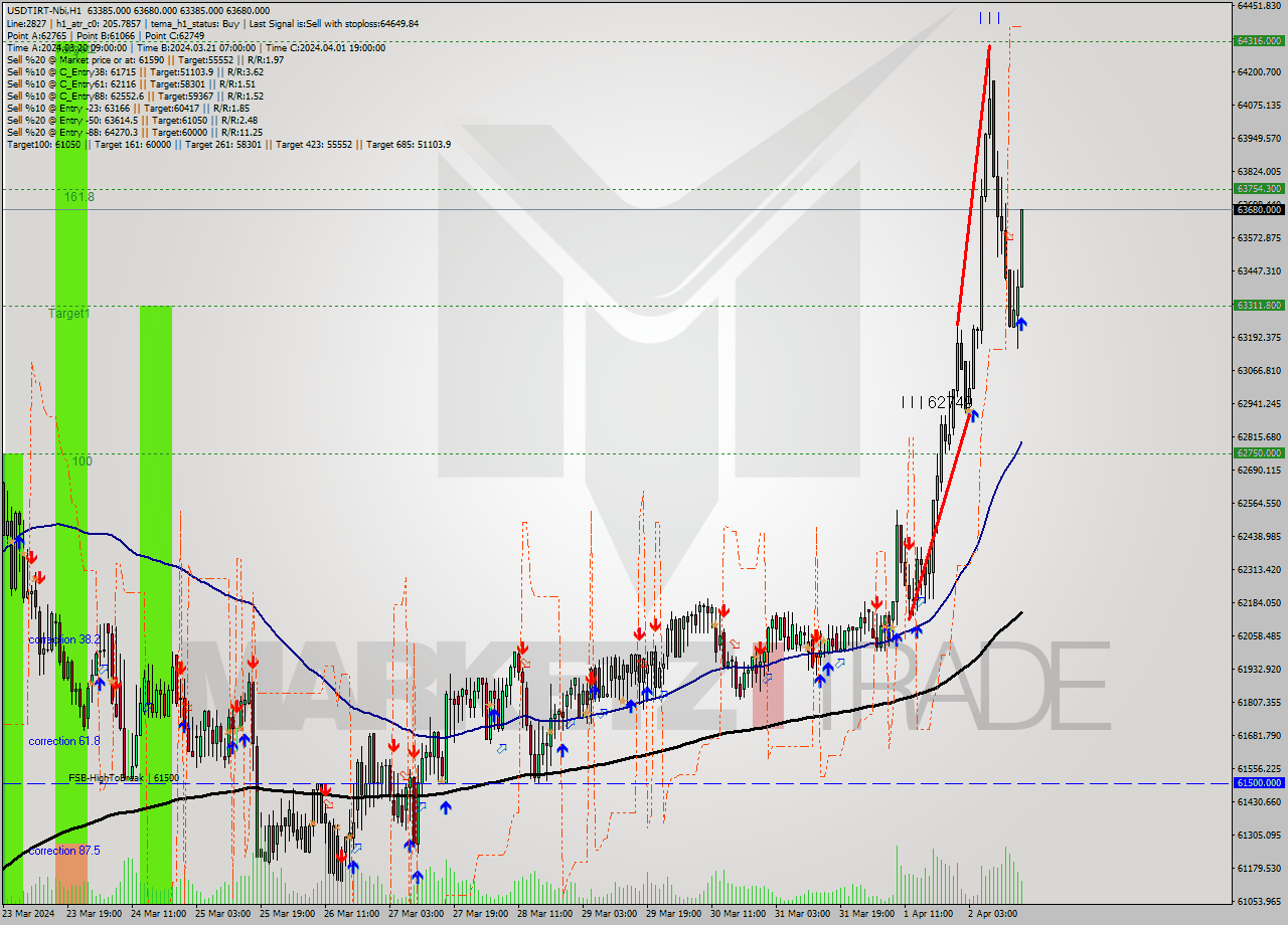 USDTIRT-Nbi MultiTimeframe analysis at date 2024.04.02 16:25