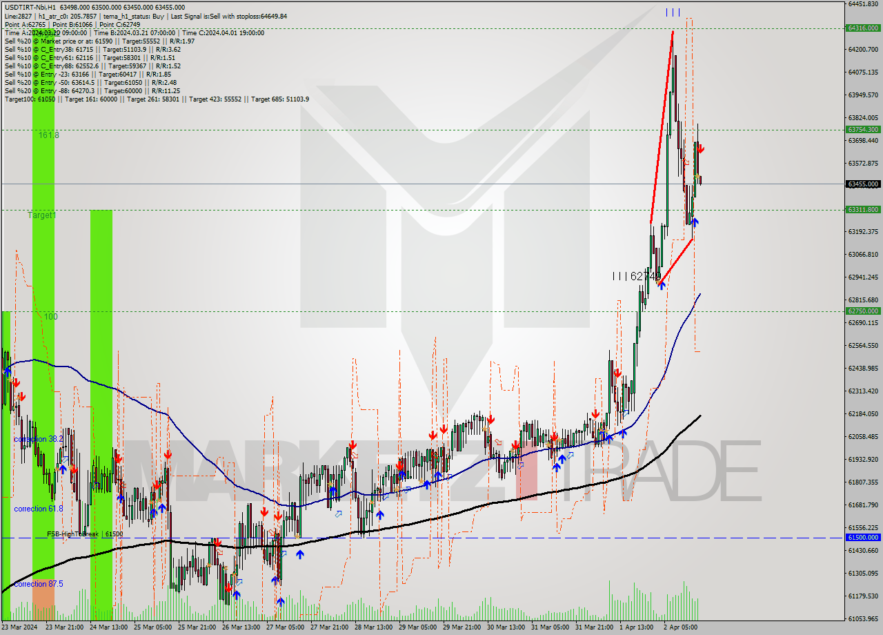 USDTIRT-Nbi MultiTimeframe analysis at date 2024.04.02 17:31