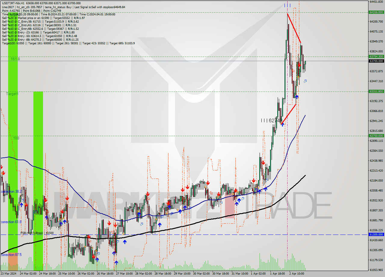 USDTIRT-Nbi MultiTimeframe analysis at date 2024.04.02 22:56