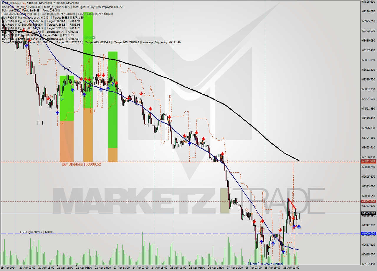 USDTIRT-Nbi MultiTimeframe analysis at date 2024.04.29 23:37