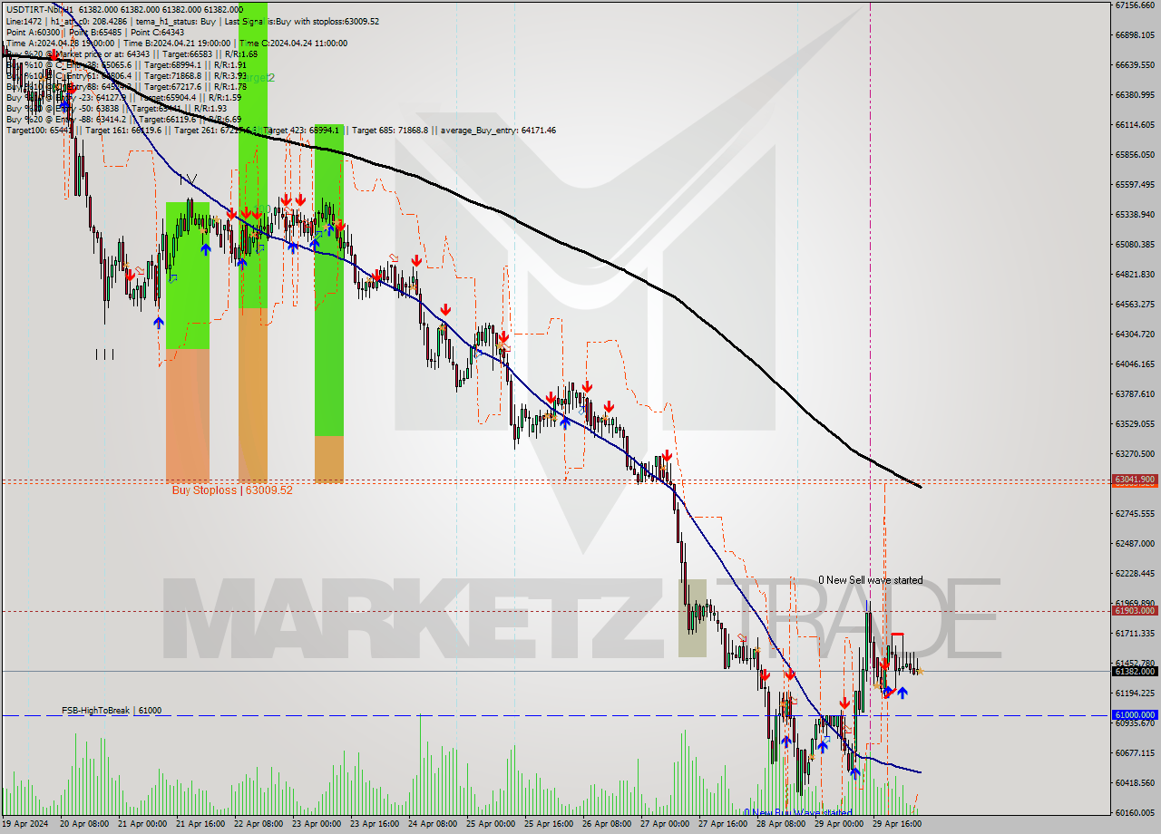 USDTIRT-Nbi MultiTimeframe analysis at date 2024.04.30 04:30