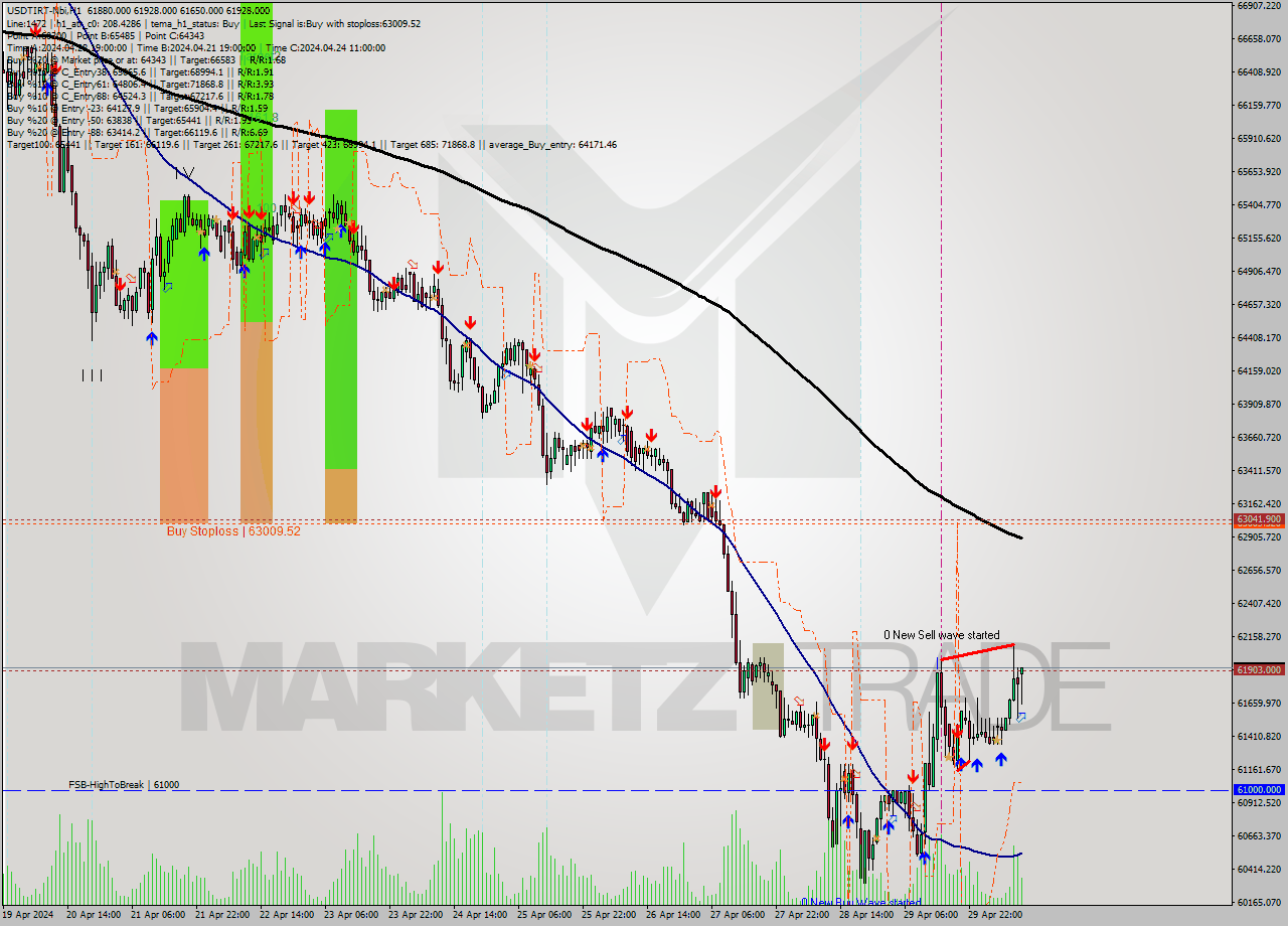 USDTIRT-Nbi MultiTimeframe analysis at date 2024.04.30 11:06