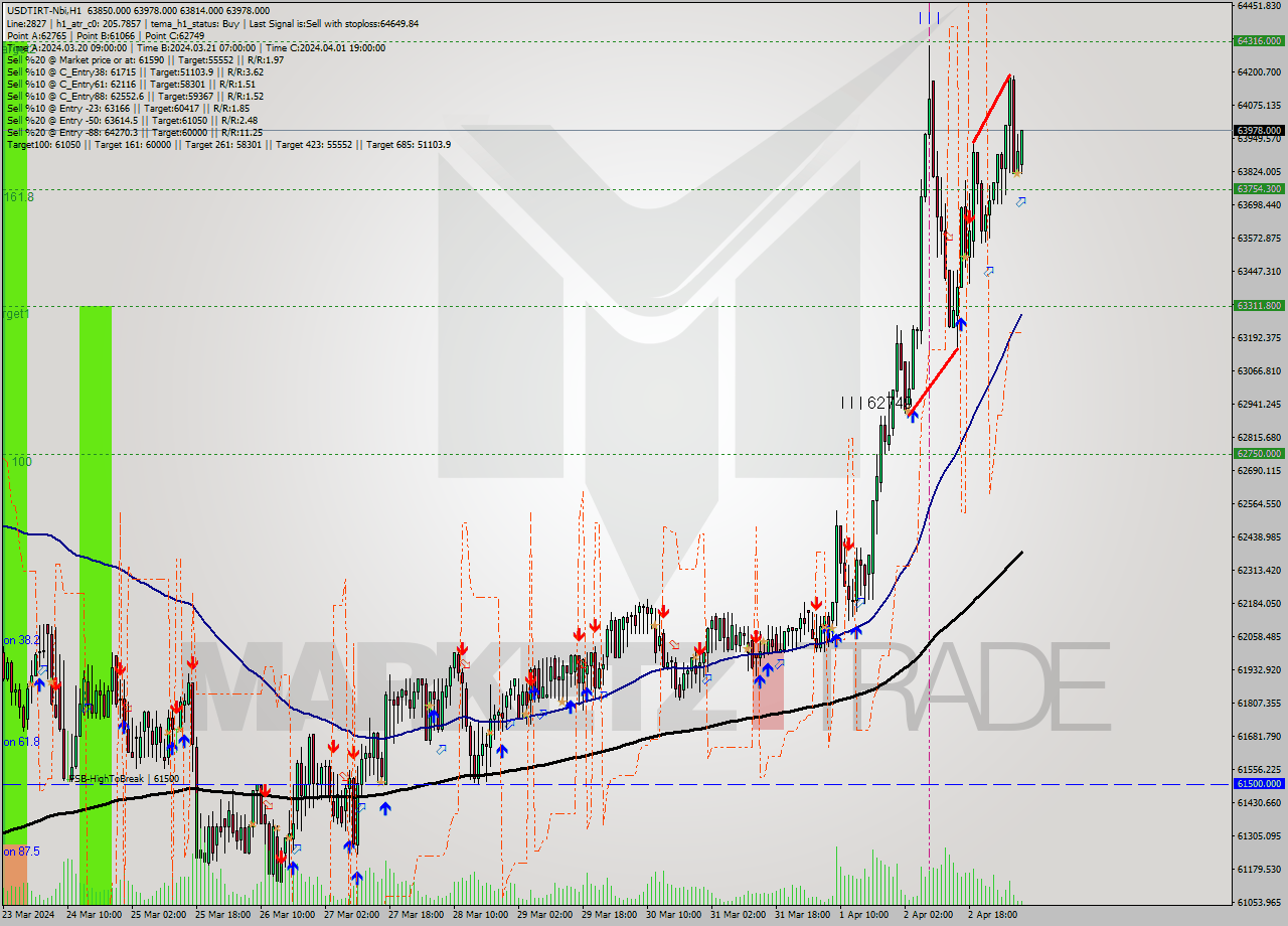 USDTIRT-Nbi MultiTimeframe analysis at date 2024.04.03 07:06