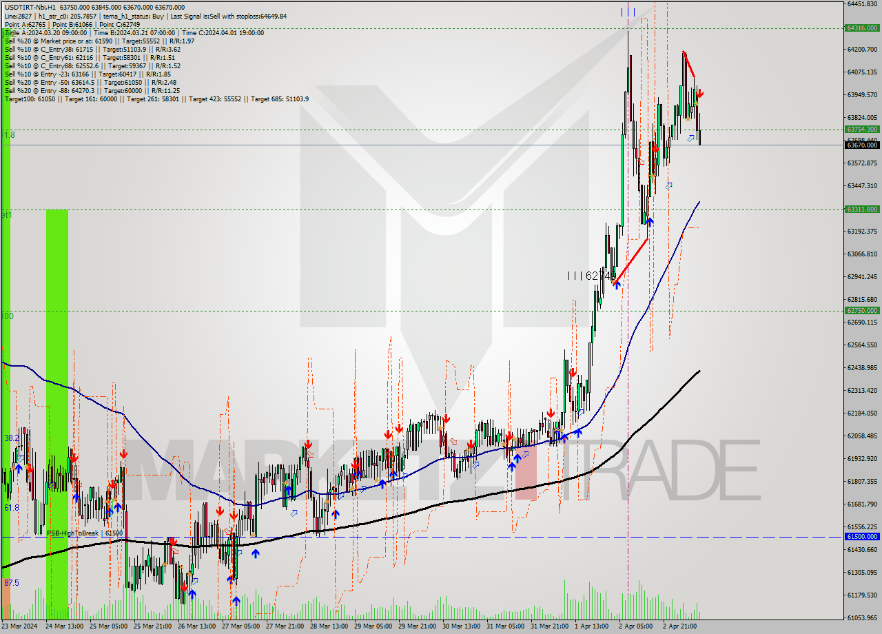 USDTIRT-Nbi MultiTimeframe analysis at date 2024.04.03 10:07