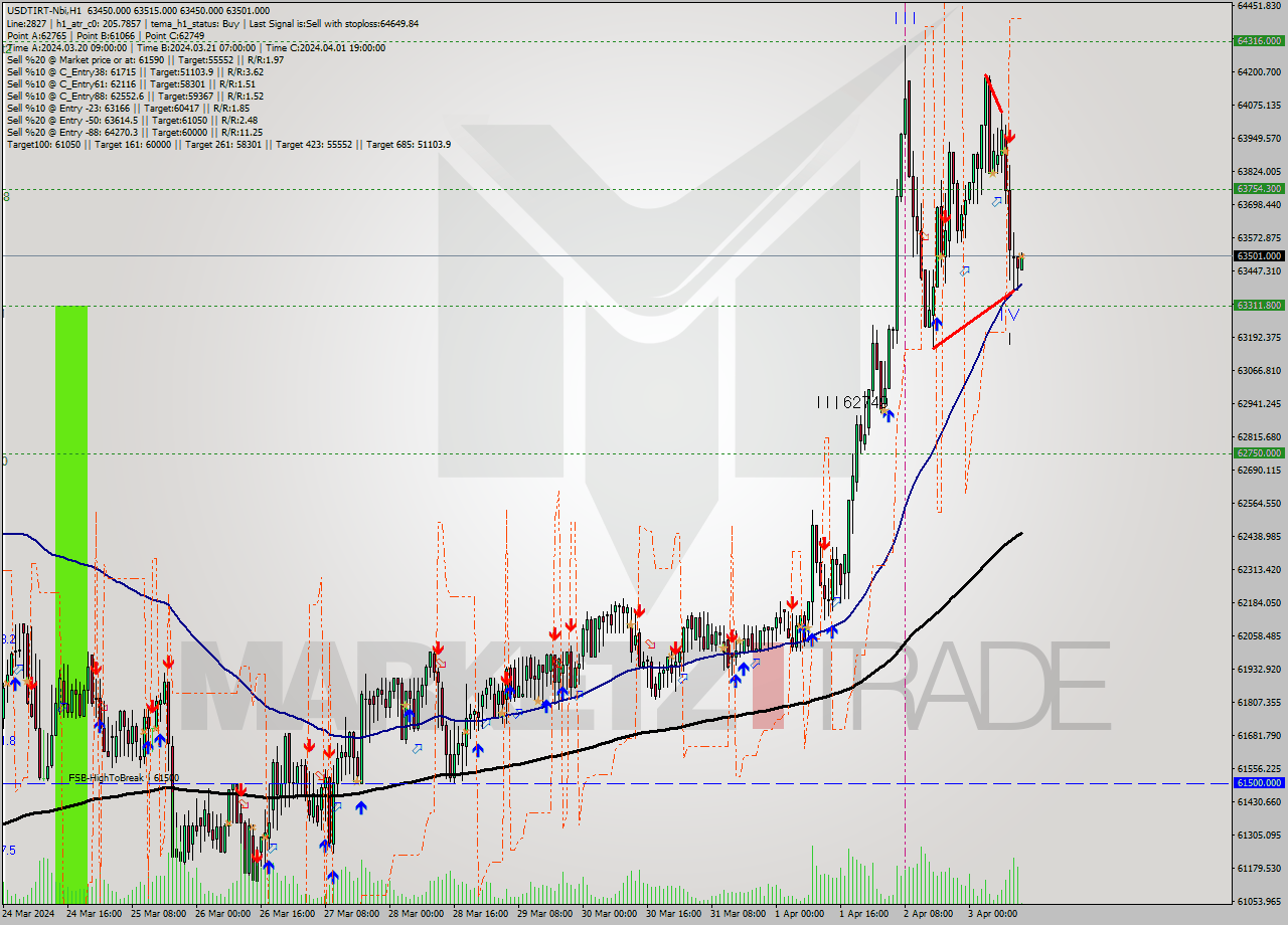 USDTIRT-Nbi MultiTimeframe analysis at date 2024.04.03 12:32