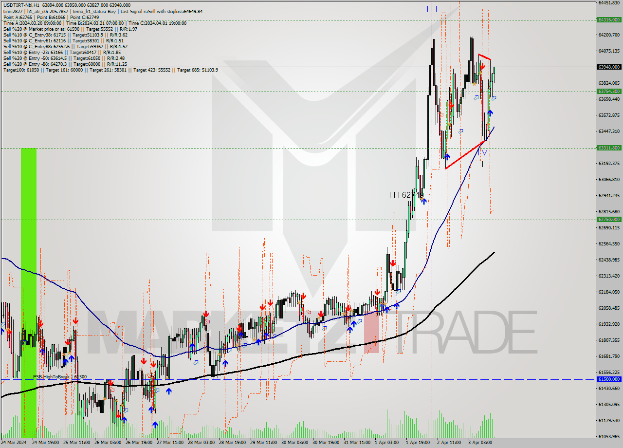 USDTIRT-Nbi MultiTimeframe analysis at date 2024.04.03 15:32