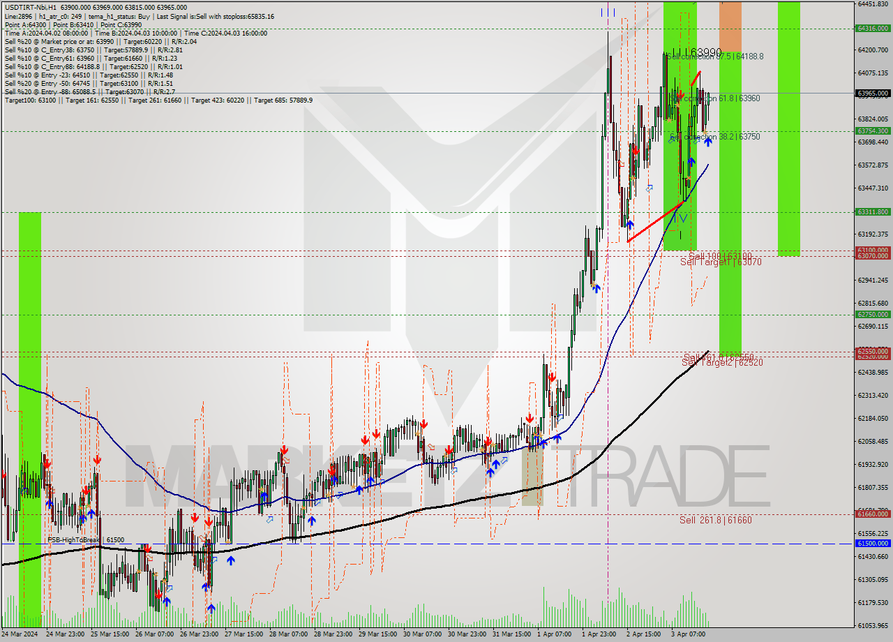 USDTIRT-Nbi MultiTimeframe analysis at date 2024.04.03 19:49