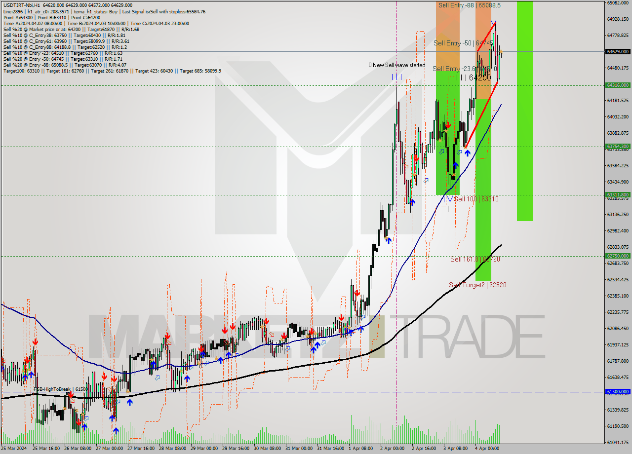USDTIRT-Nbi MultiTimeframe analysis at date 2024.04.04 12:30